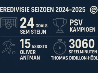 Eredivisie 2024-2025: goals, assists en speelminuten