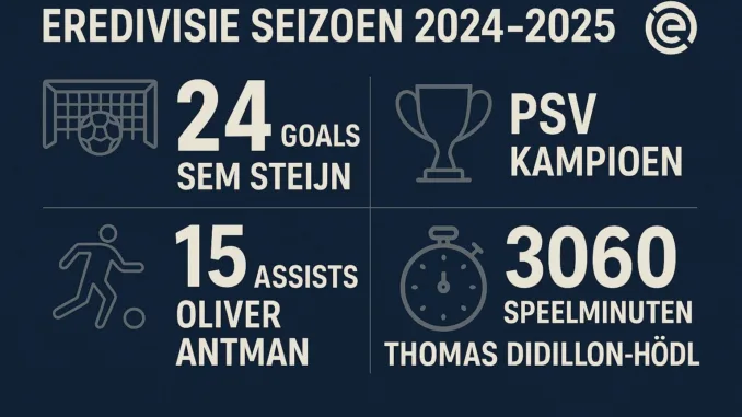 Eredivisie_2024_2025 Eredivisie 2024-2025: goals, assists en speelminuten