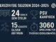 Eredivisie 2024-2025: goals, assists en speelminuten