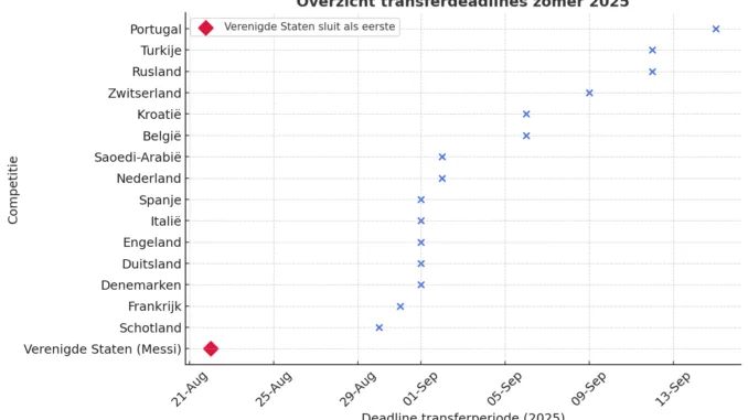 Transferdeadlines 2025